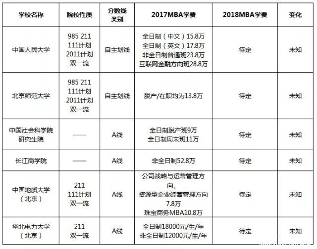 漲了還是降了？北京地區(qū)MBA院校2017-2018學(xué)費(fèi)對(duì)比