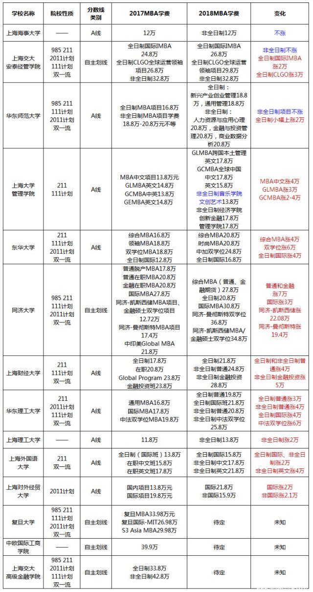 上海地區(qū)MBA院校2017-2018學(xué)費(fèi)對比