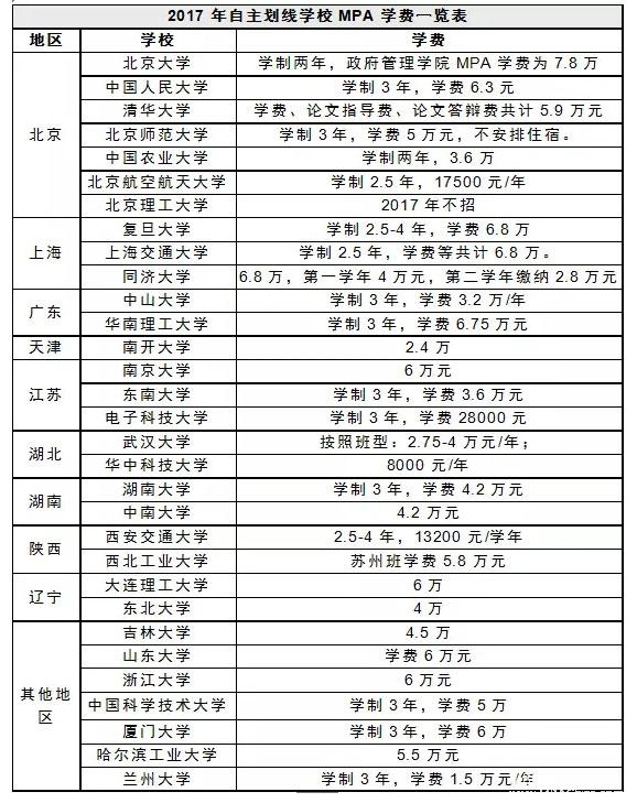 公務員考MBA和MPA哪個收益最大？