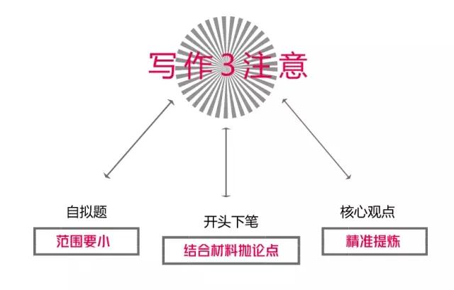 MBA聯(lián)考：寫作搬運(yùn)工？4步搞定采分點，這樣寫才對得住高分！