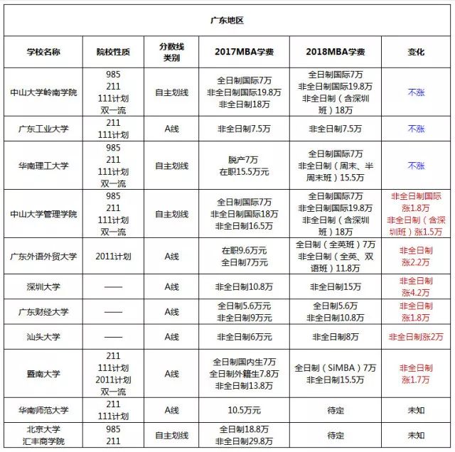 兩廣地區(qū)MBA院校2017-2018學(xué)費(fèi)對(duì)比