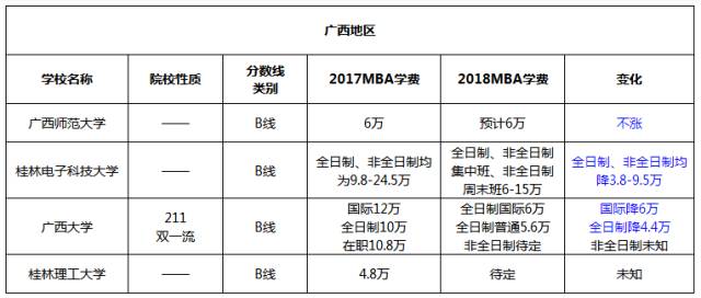 兩廣地區(qū)MBA院校2017-2018學(xué)費(fèi)對(duì)比