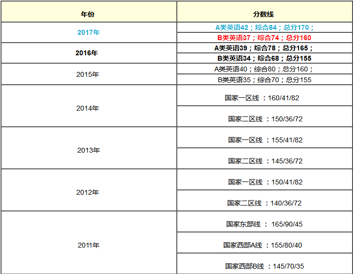 在職MBA含金量提高了？還是難度增大了？