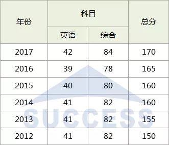 2018年管理類專碩國(guó)家線預(yù)測(cè)