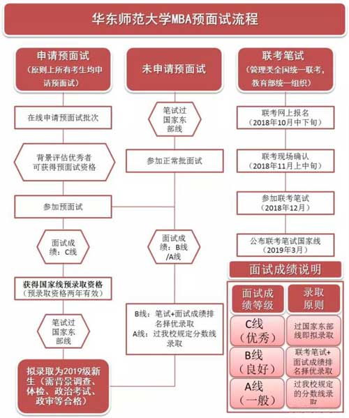 華東師范大學(xué)2019年MBA預(yù)面試政策權(quán)威發(fā)布！