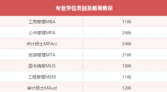 MBA資訊：教育部新增專業(yè)學位授權點一覽表