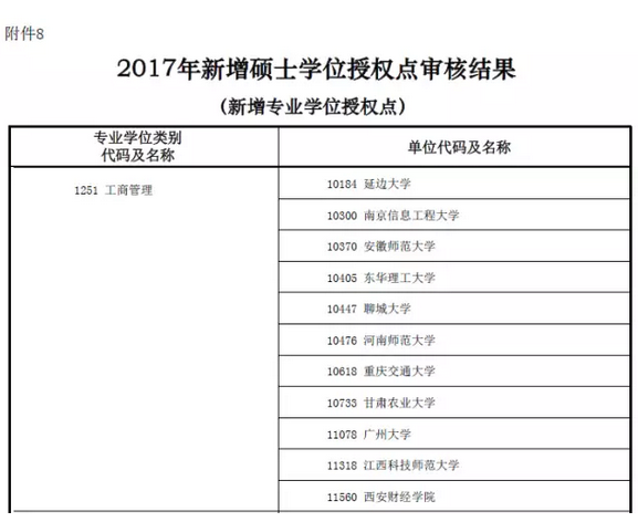 MBA資訊：教育部新增專業(yè)碩士學位授權點一覽表