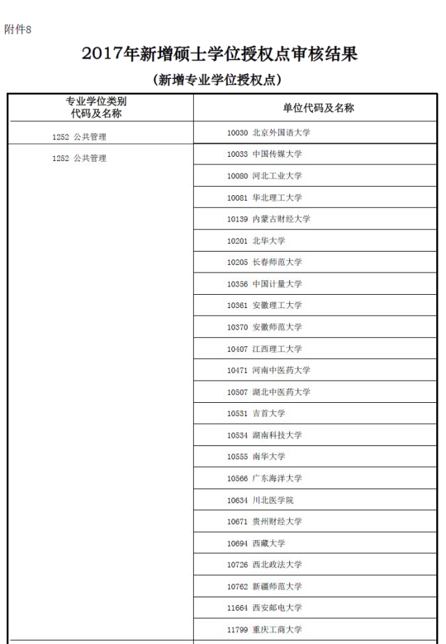 MBA資訊：教育部新增專業(yè)碩士學位授權點一覽表