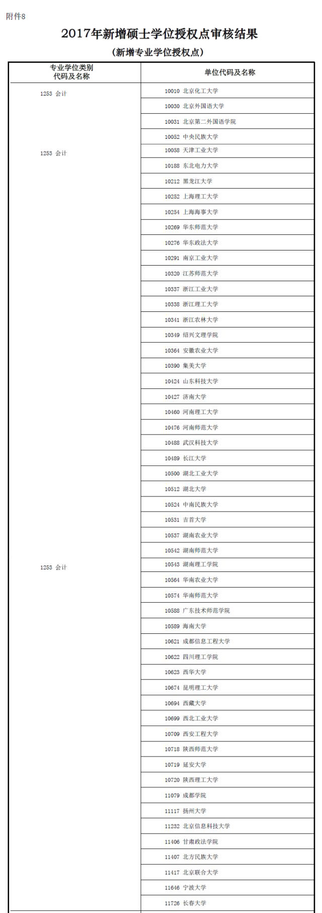 MBA資訊：教育部新增專業(yè)碩士學位授權點一覽表