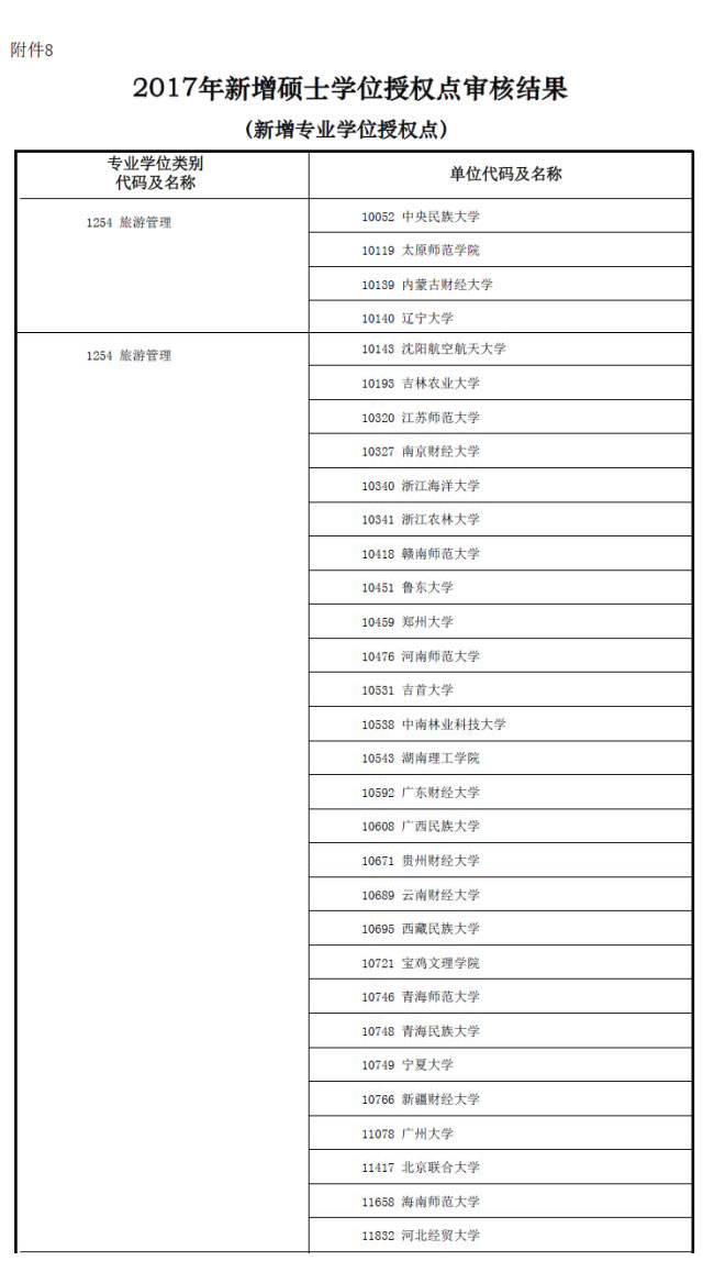 MBA資訊：教育部新增專業(yè)碩士學位授權點一覽表