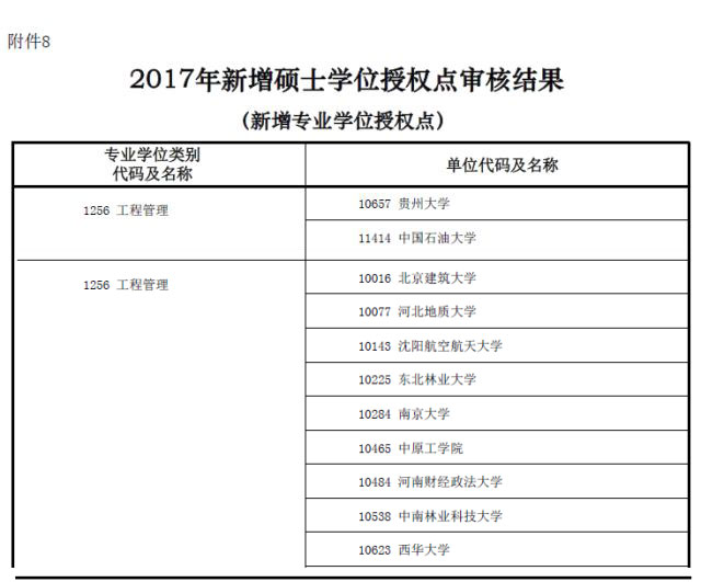 MBA資訊：教育部新增專業(yè)碩士學位授權點一覽表