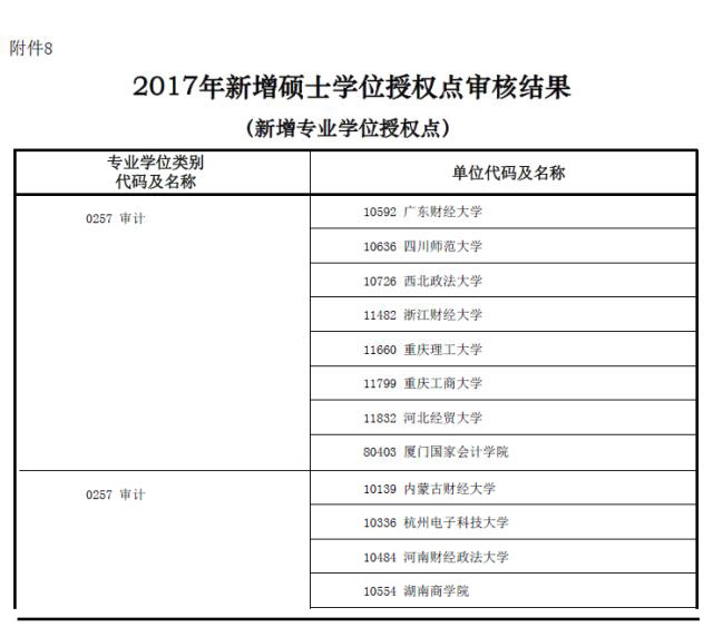 MBA資訊：教育部新增專業(yè)碩士學位授權點一覽表