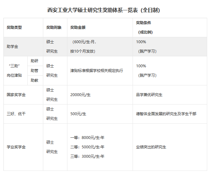 西安工業(yè)大學(xué)碩士研究生獎(jiǎng)助體系一覽表（全日制）