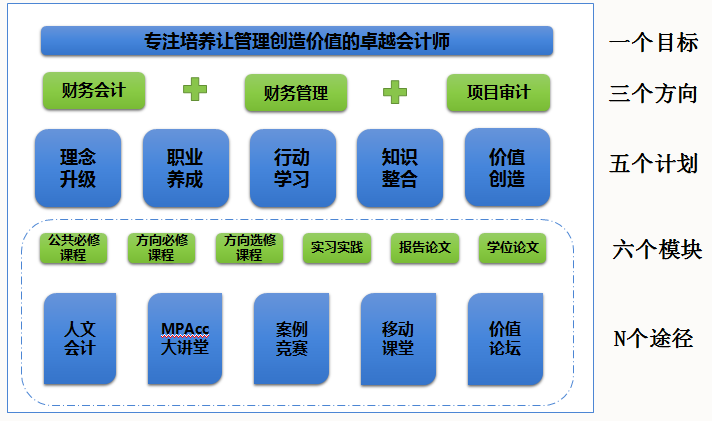 MPAcc項(xiàng)目招生培養(yǎng)情況一覽表