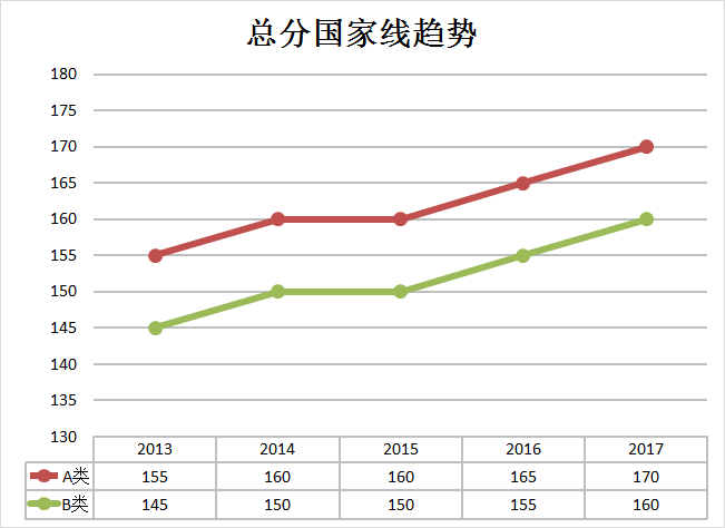 總分國家線趨勢