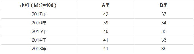 會計碩士小科(滿分=100分)國家線走勢