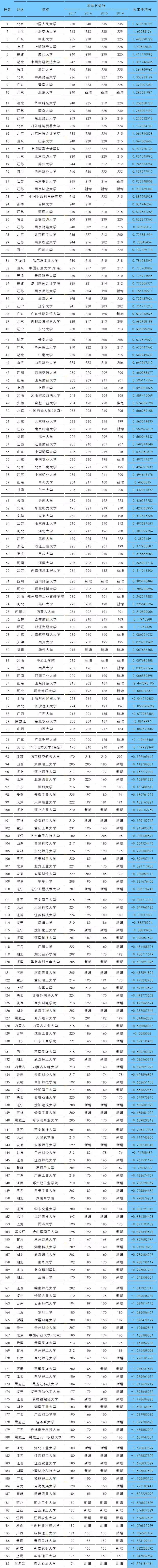 高校報考排行