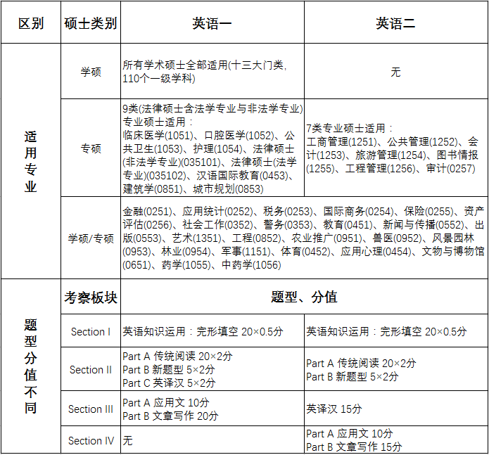 2019MBA考研常識：一個表告訴你英語一、英語二區(qū)別