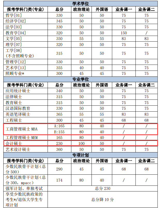 北京理工大學(xué)2018年碩士生招生考試復(fù)試分?jǐn)?shù)線公布