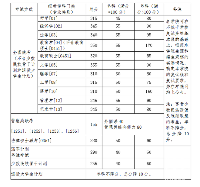 北京航空航天大學(xué)2016年MBA復(fù)試資格基本線及規(guī)定