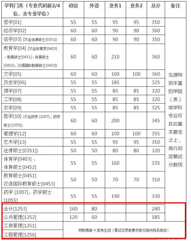 浙江大學(xué)MBA分?jǐn)?shù)線