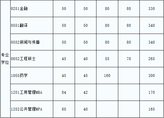 電子科技大學(xué)MBA復(fù)試分?jǐn)?shù)線