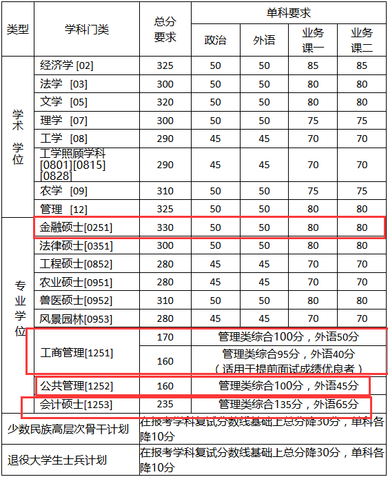 中國(guó)農(nóng)業(yè)大學(xué)2018年MBA復(fù)試分?jǐn)?shù)線