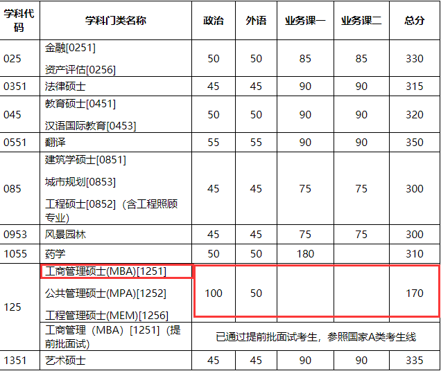 天津大學2018年MBA復試分數(shù)線已公布