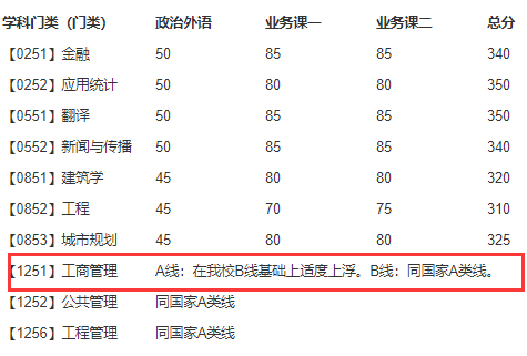 大連理工大學(xué)2018年MBA復(fù)試分?jǐn)?shù)線已公布