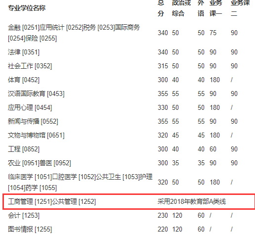 吉林大學(xué)2018年MBA復(fù)試分?jǐn)?shù)線已公布