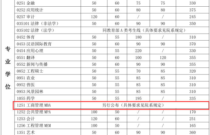 上海交通大學2018年MBA復試分數(shù)線已公布