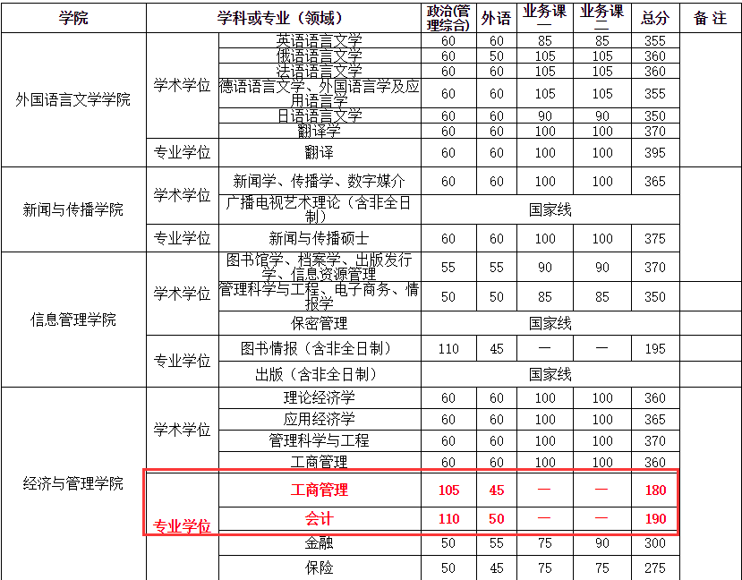 武漢大學2018年MBA復試分數(shù)線已公布