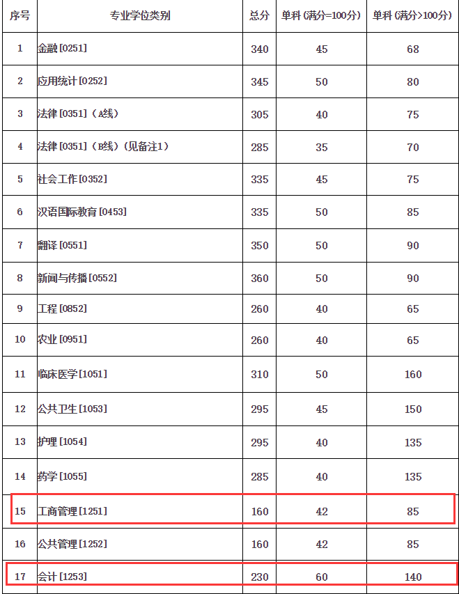 蘭州大學(xué)2018年MBA復(fù)試分?jǐn)?shù)線已公布