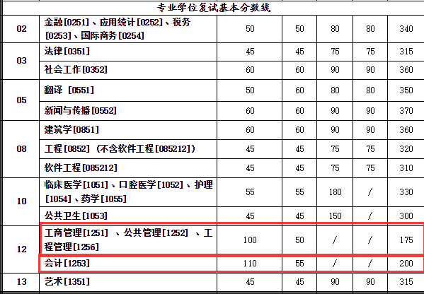 西安交通大學(xué)2018年MBA復(fù)試分?jǐn)?shù)線已公布