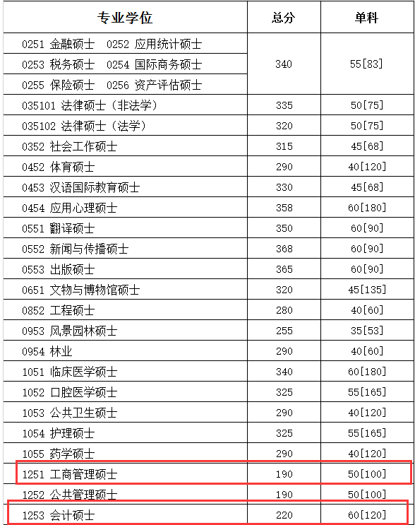 四川大學(xué)2018年MBA復(fù)試分?jǐn)?shù)線已公布