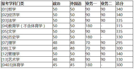 北京師范大學(xué)2018年碩士研究生復(fù)試基本分?jǐn)?shù)線公布！