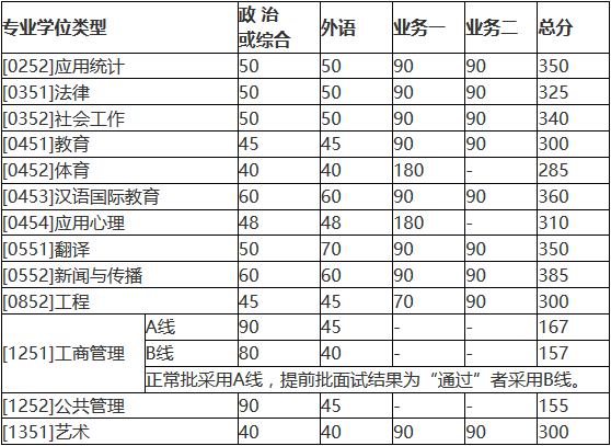 北京師范大學(xué)2018年碩士研究生復(fù)試基本分?jǐn)?shù)線公布！