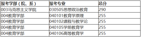 北京師范大學(xué)2018年碩士研究生復(fù)試基本分?jǐn)?shù)線公布！