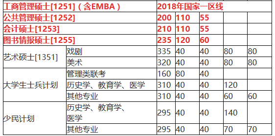 南京大學(xué)碩士研究生復(fù)試分?jǐn)?shù)線 