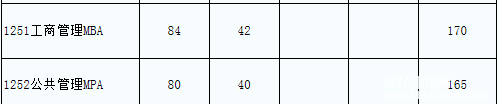 電子科技大學(xué)2018年MBA復(fù)試基本分?jǐn)?shù)線公布