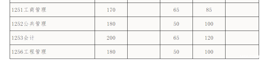 華南理工大學(xué)2018年MBA復(fù)試分?jǐn)?shù)線已公布