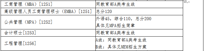 清華大學(xué)2018年MBA復(fù)試分?jǐn)?shù)線已公布