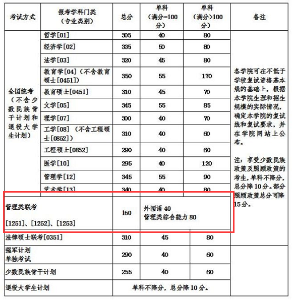 北京航空航天大學(xué)復(fù)試分?jǐn)?shù)線