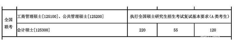 東北大學(xué)復(fù)試分?jǐn)?shù)線