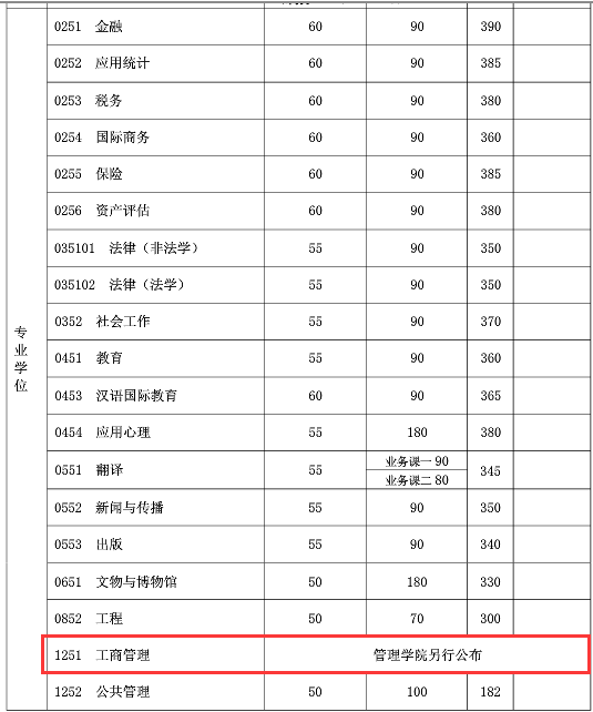 復(fù)旦大學(xué)復(fù)試分?jǐn)?shù)線