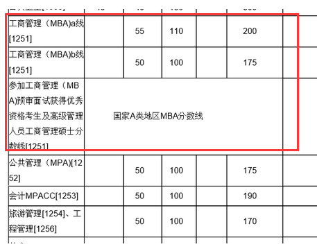 廈門大學(xué)復(fù)試分?jǐn)?shù)線