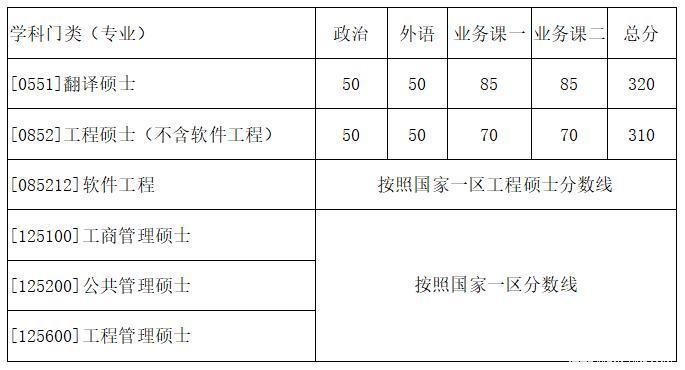 西北工業(yè)大學(xué)復(fù)試分?jǐn)?shù)線