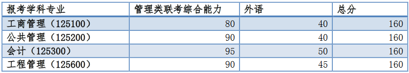 同濟(jì)大學(xué)分?jǐn)?shù)線