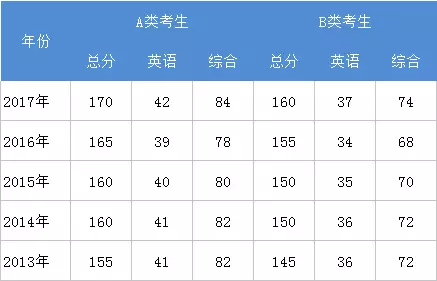 近5年管理類專碩考研國家線