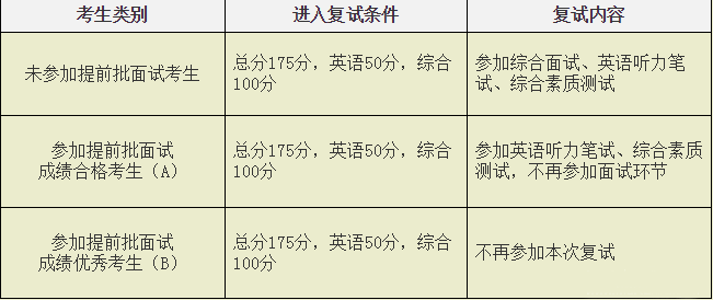 西安交通大學2018年非全日制MBA復試通知